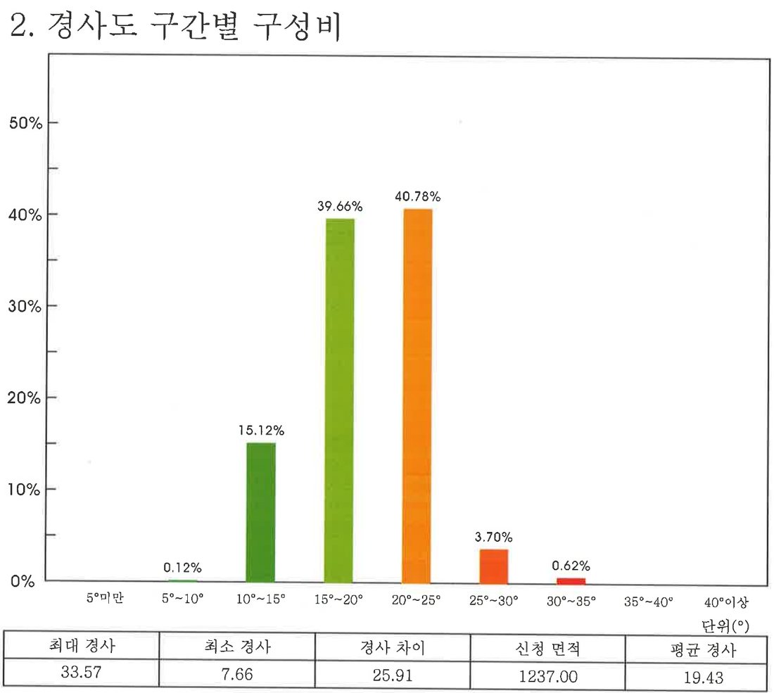 경사도 구간별 구성비 그래프 실제 사례